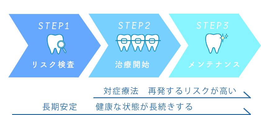 対症療法　再発するリスクが高く、長期安定健康な状態が長続きする